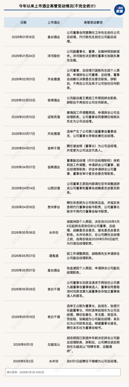 年内10余家上市酒企高管变动，多家酒企“换帅”，折射出存量博弈下怎样的人事逻辑