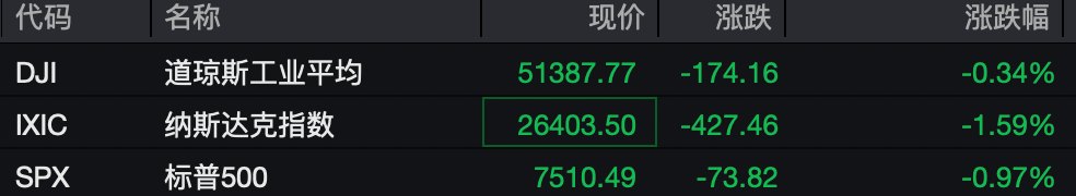 深夜跳水！芯片股暴跌！美联储加息大消息